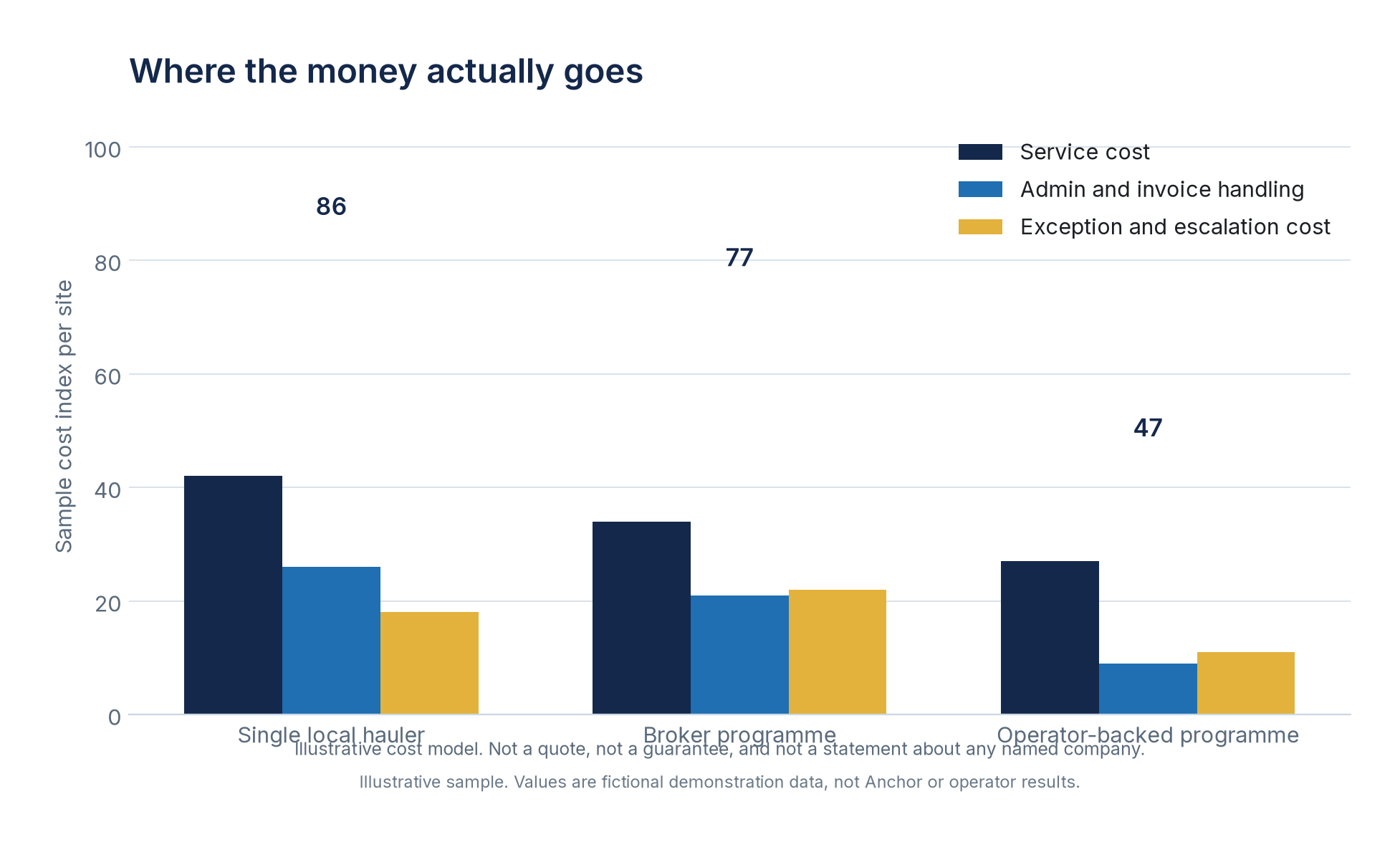 Sample grouped bar chart of service, administration and exception cost by programme type.