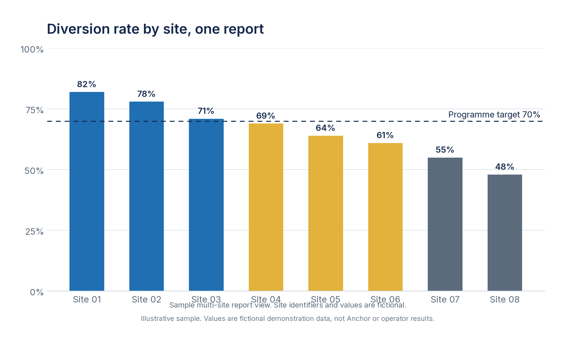 Sample bar chart of diversion rate for each site in one report.