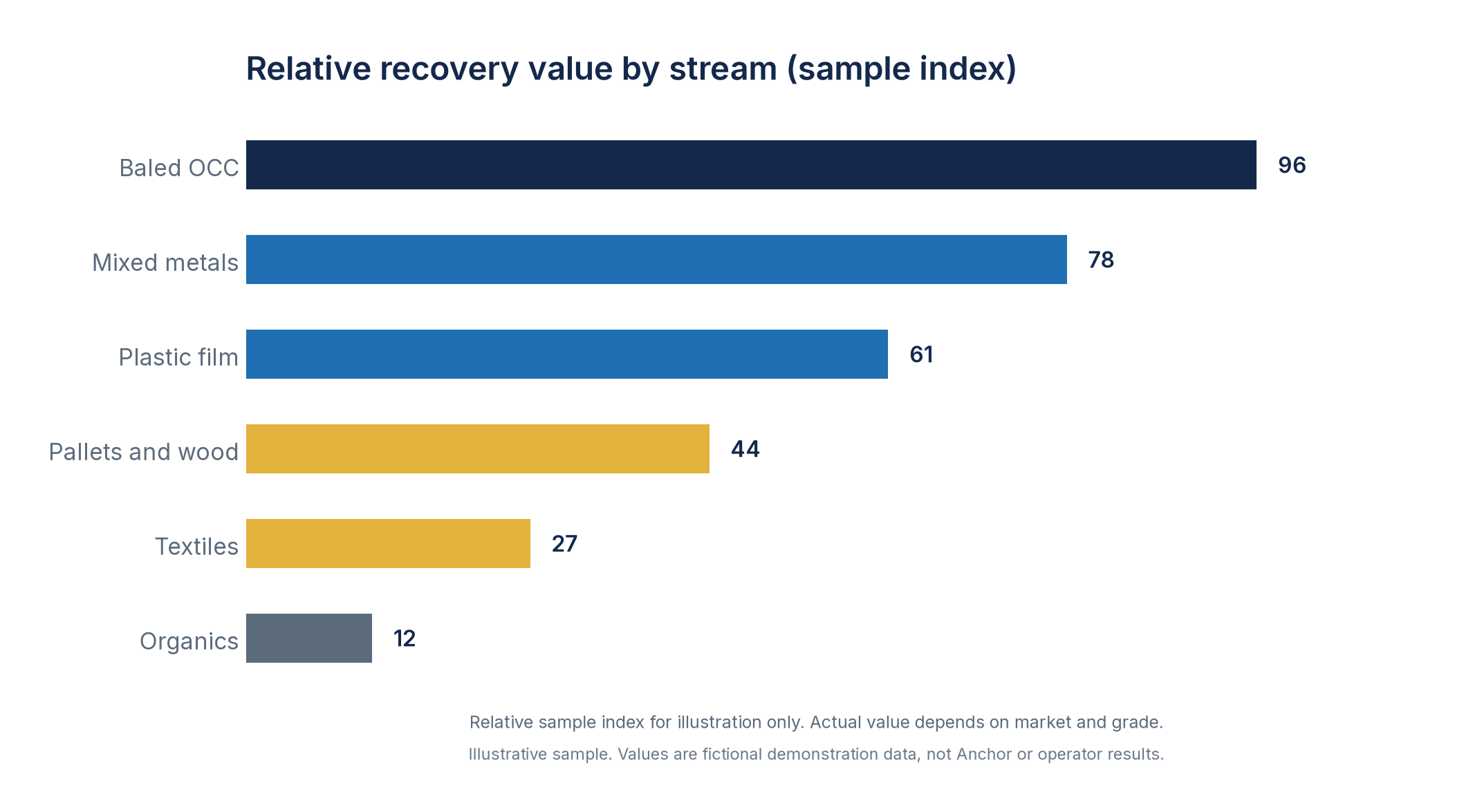 Sample bar chart ranking relative recovery value by material stream.
