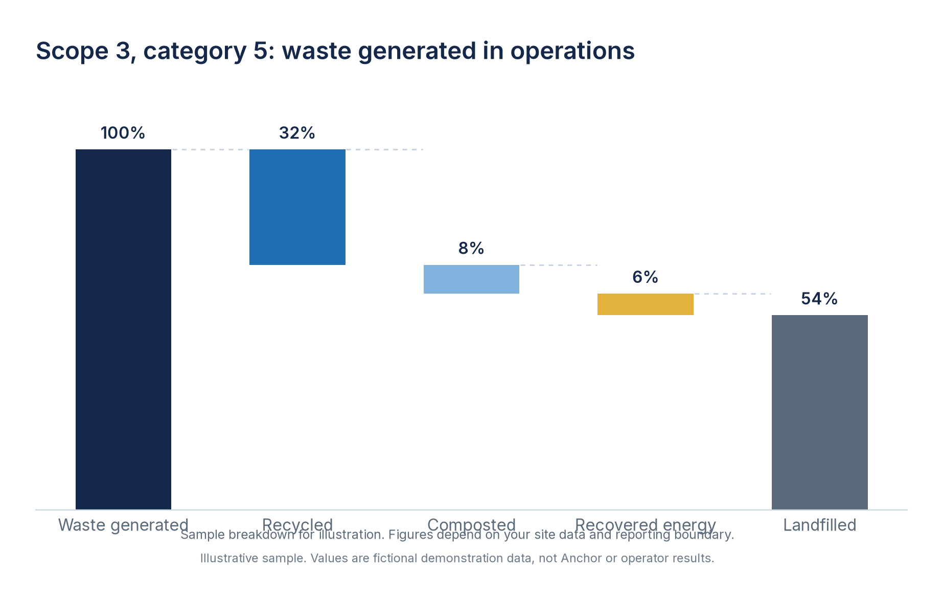 Sample waterfall chart of waste generated, diverted and landfilled.